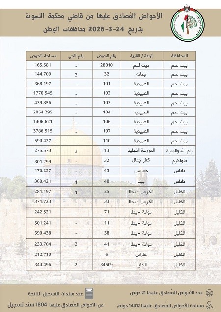 سلطة الأراضي تُنجز تسوية 21 حوضا وتُصدر 1804 سندات تسجيل في عدد من المحافظات
