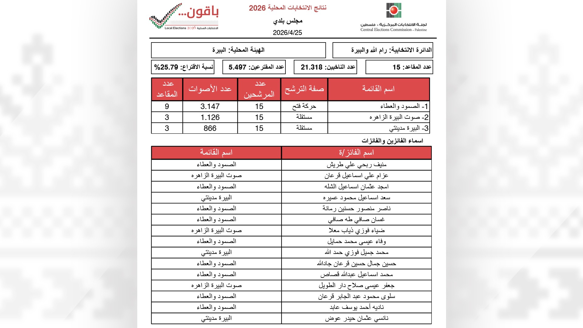 رام الله و البيرة.jpg