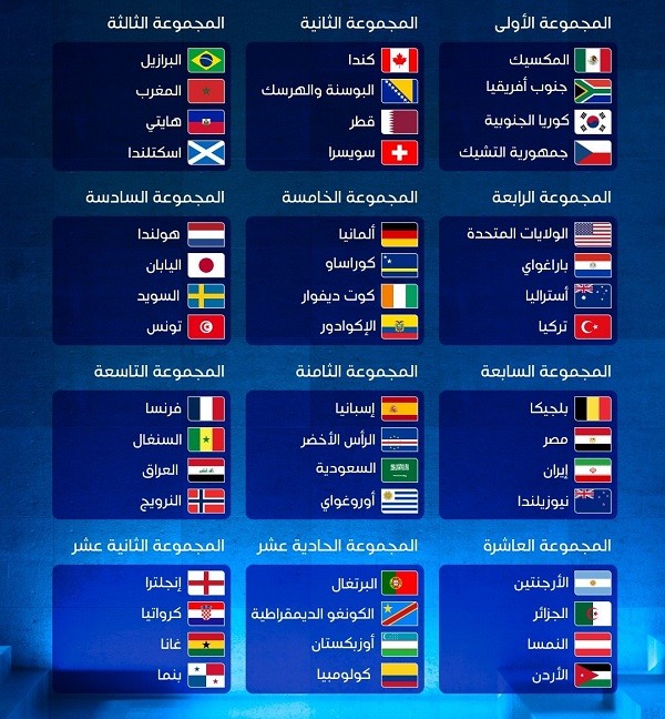 لأول مرة في تاريخ البطولة، سيشارك 48 منتخبًا، وتم الإعلان عن المجموعات على النحو التالي.jpg