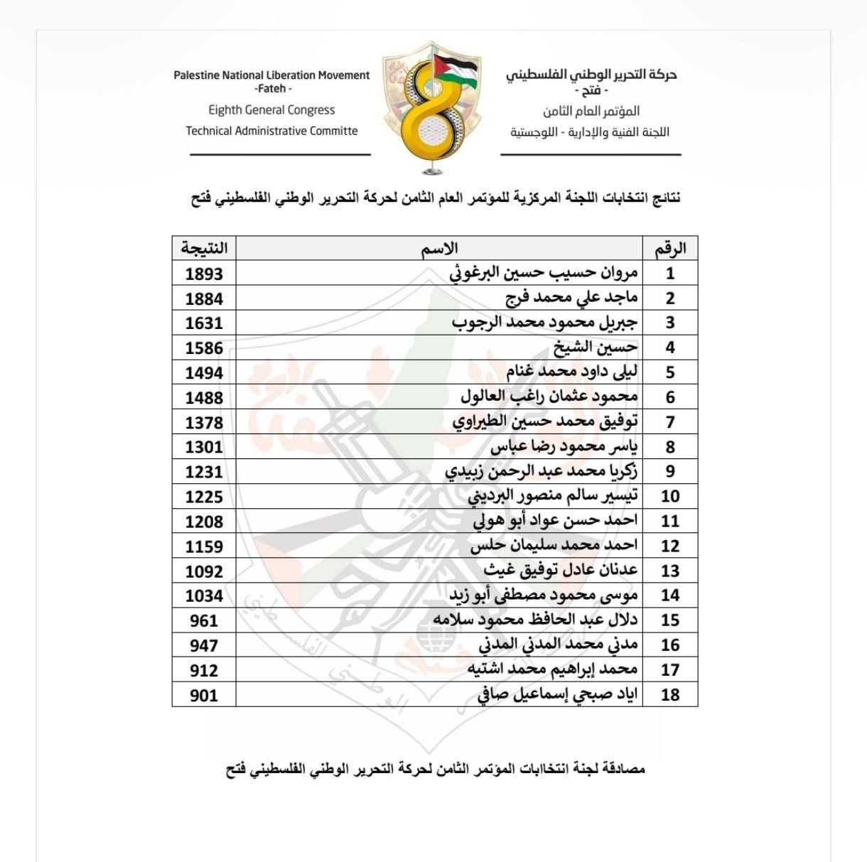 نتائج انتخابات اللجنة المركزية للمؤتمر العام الثامن لحركة فتح.jpg