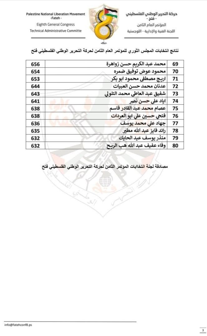 نتائج انتخابات المجلس الثوري للمؤتمر العام الثامن لحركة فتح 3.jpg