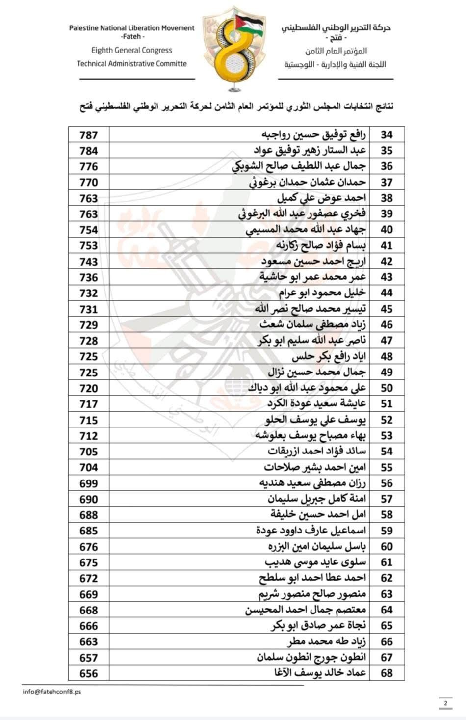 نتائج انتخابات المجلس الثوري للمؤتمر العام الثامن لحركة فتح 2.jpg