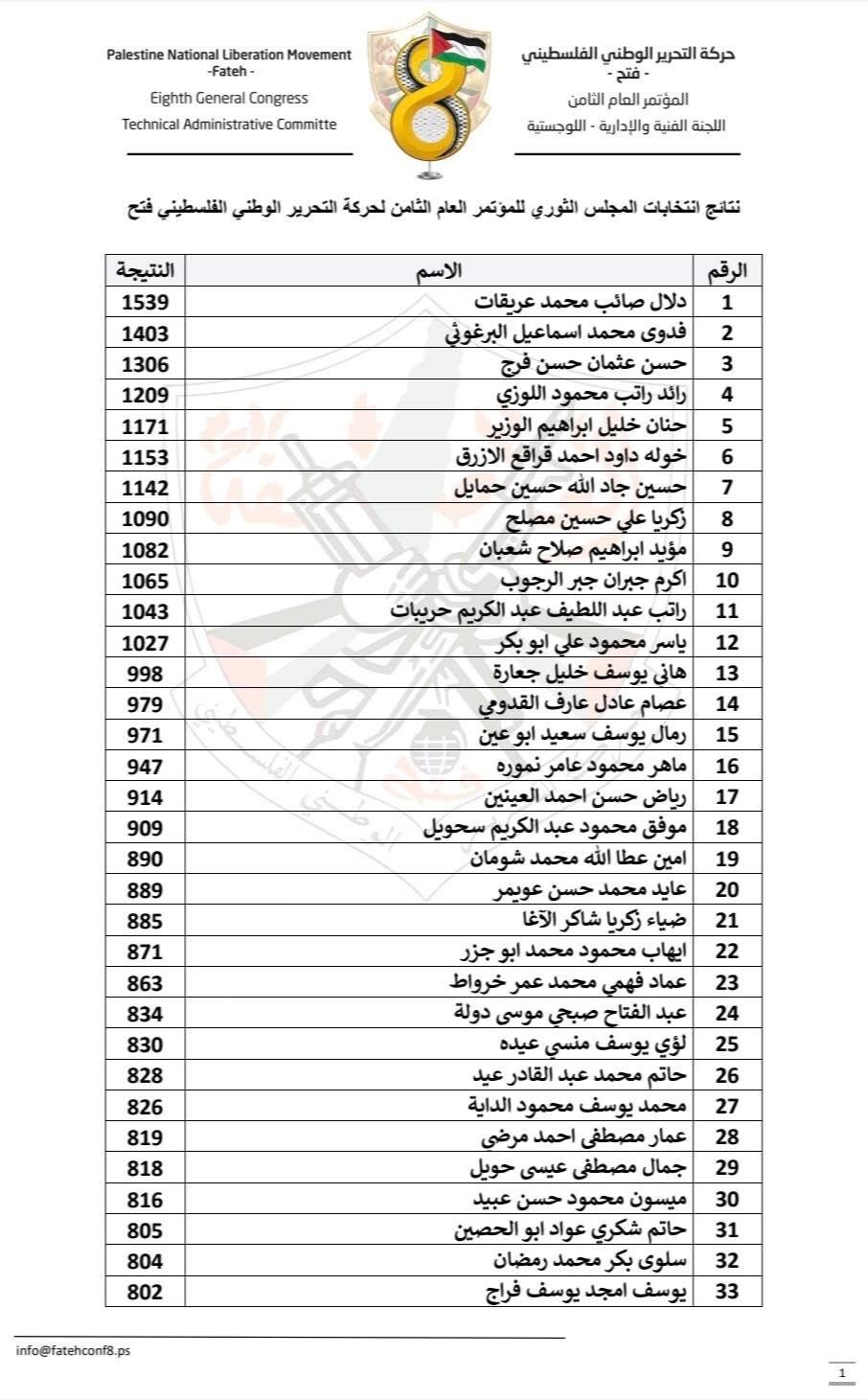 نتائج انتخابات المجلس الثوري للمؤتمر العام الثامن لحركة فتح 1.jpg