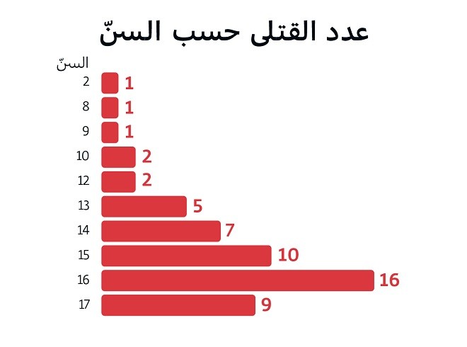 قُتل 47 من الأطفال والفتيان بالرصاص الحي.jpg