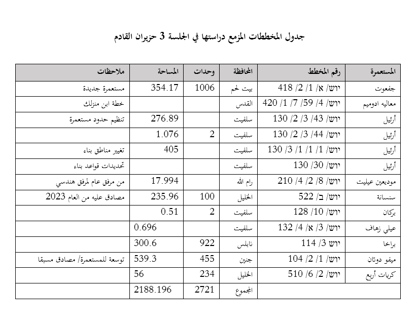 مخططات بناء جديدة تشمل 2721 وحدة استعمارية في الضفة الغربية.png