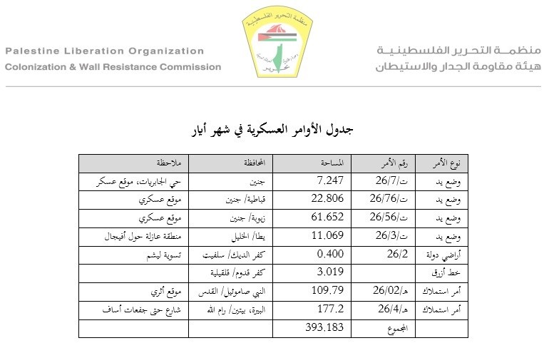 الاحتلال يستولي على نحو 393 دونماً ويصدر أوامر عسكرية واستملاكات جديدة خلال أيار.jfif