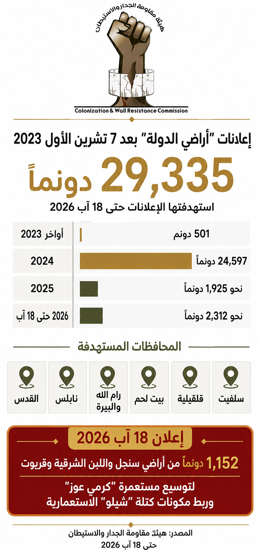 ورقة معلوماتية حول المصادرة وفق مسمى أراضي الدولة بعد السابع من أكتوبر.png