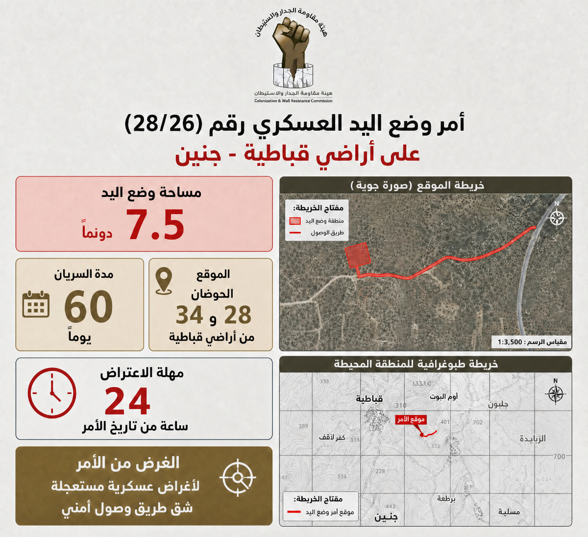 الاحتلال يستولي على 7 دونمات ونصف من أراضي قباطية بجنين.png