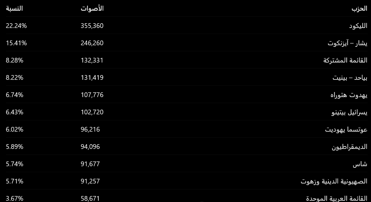 الأصوات الصحيحة المفروزة حتى 04:47 – الأربعاء 28 أكتوبر 2026
