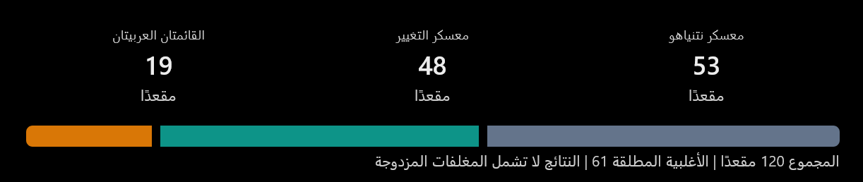 خريطة المقاعد وفق نتائج فرز الأصوات العادية