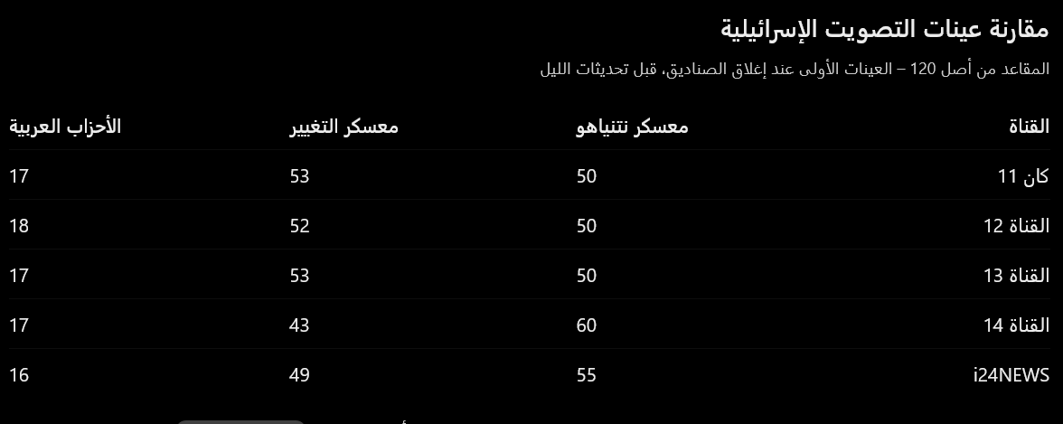 المصدر مقارنة منشورة لدى موقع «دافار» الإسرائيلي والقنوات الإسرائيلية، بتاريخ 27 أكتوبر 2026..png