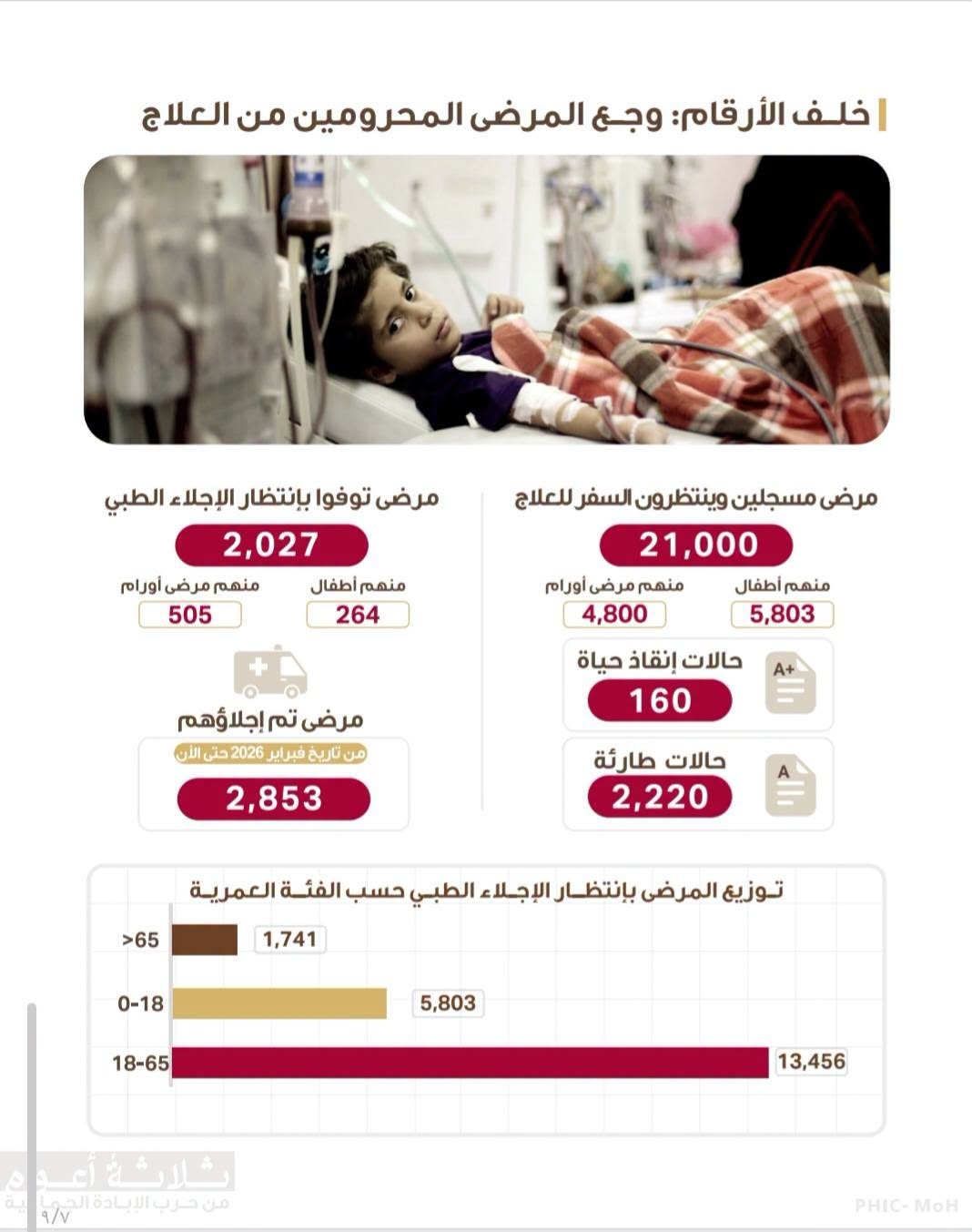 التقرير الاحصائي المفصل حول تداعيات حرب الابادة على المنظومة الصحية في قطاع غزة بعد مرور ثلاث سنوات 2.jpg
