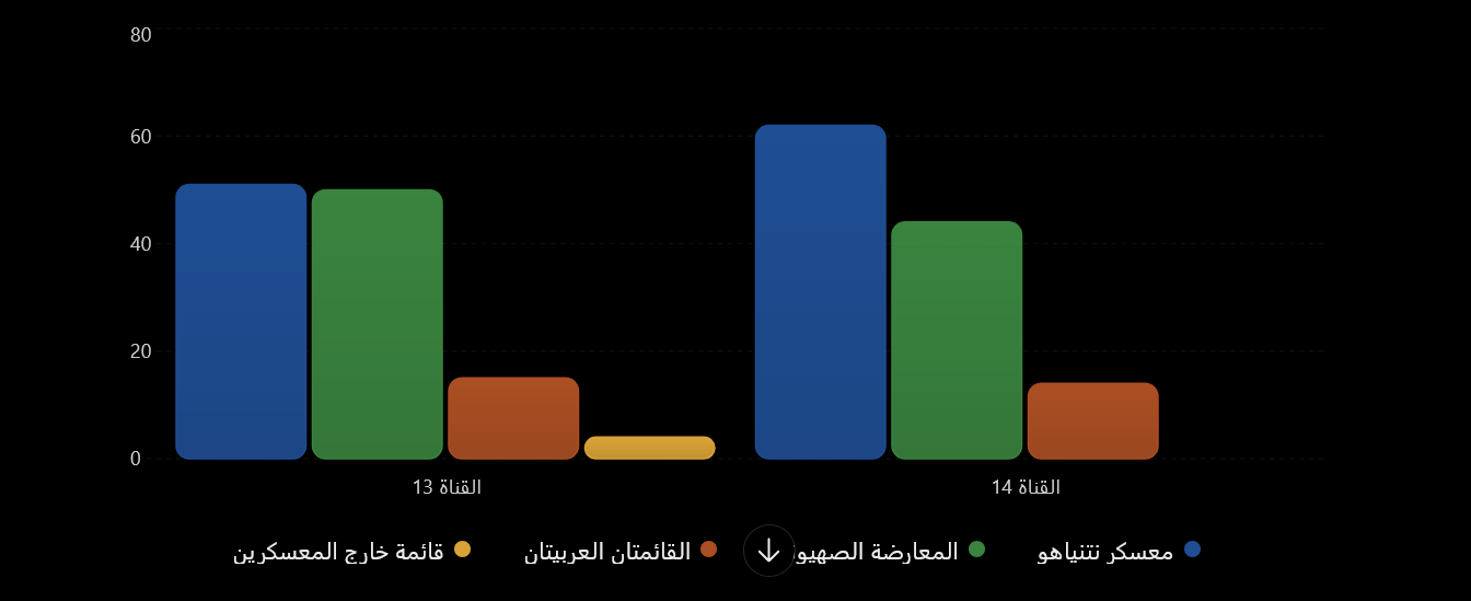 استطلاعا القناتين 13 و14، الأربعاء 14 أكتوبر 2026. المقارنة توضح اختلاف التقديرات وليست توقعًا مؤكدًا لنتيجة الانتخابات.