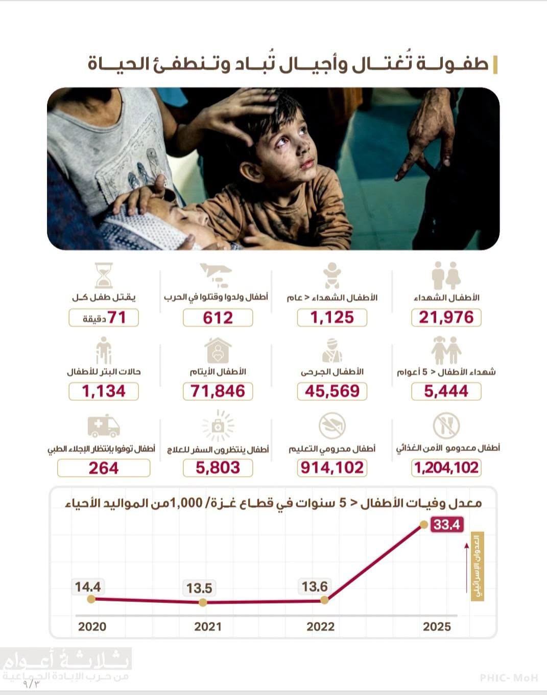 التقرير الاحصائي المفصل حول تداعيات حرب الابادة على المنظومة الصحية في قطاع غزة بعد مرور ثلاث سنوات 6.jpg