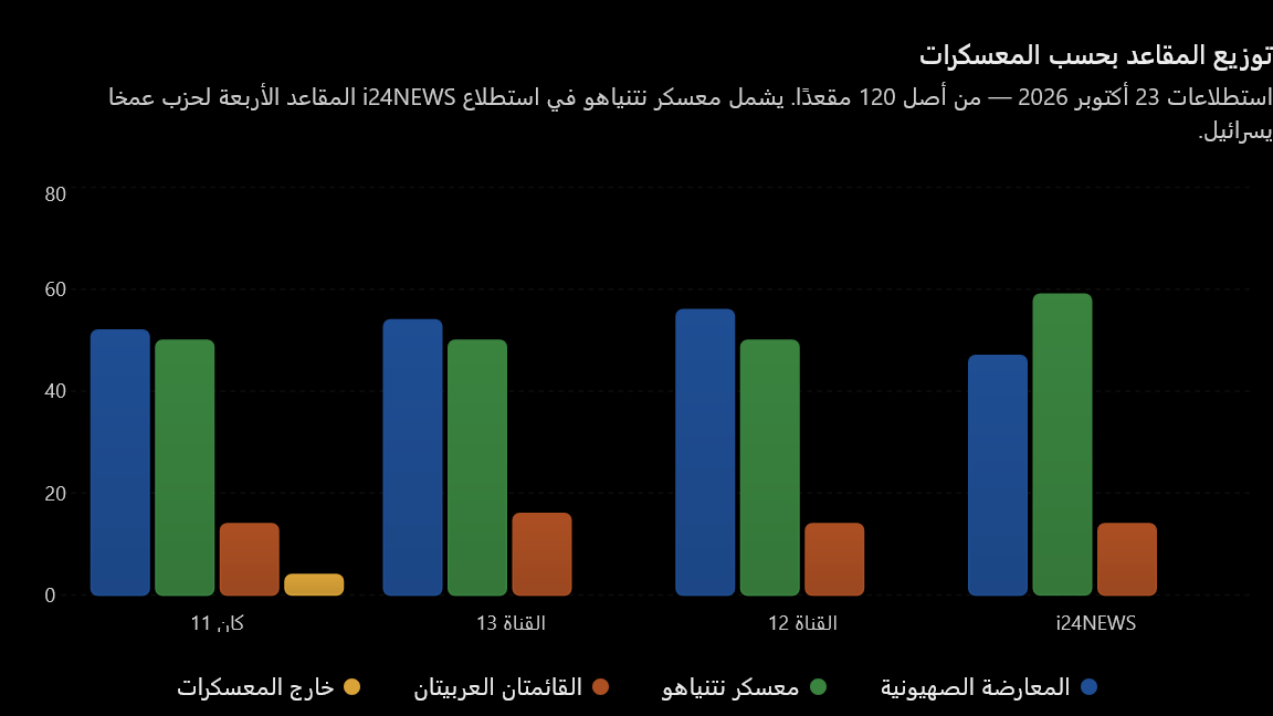 توزيع المقاعد بحسب المعسكرات.png