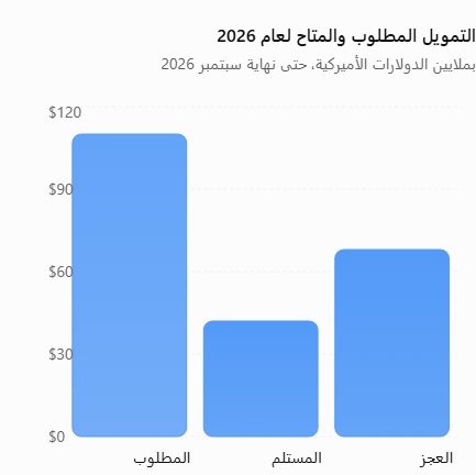 الأرقام مستمدة من الرسم البياني وتفاصيل التمويل الواردة في الصفحة الثامنة من التقرير المرفق.