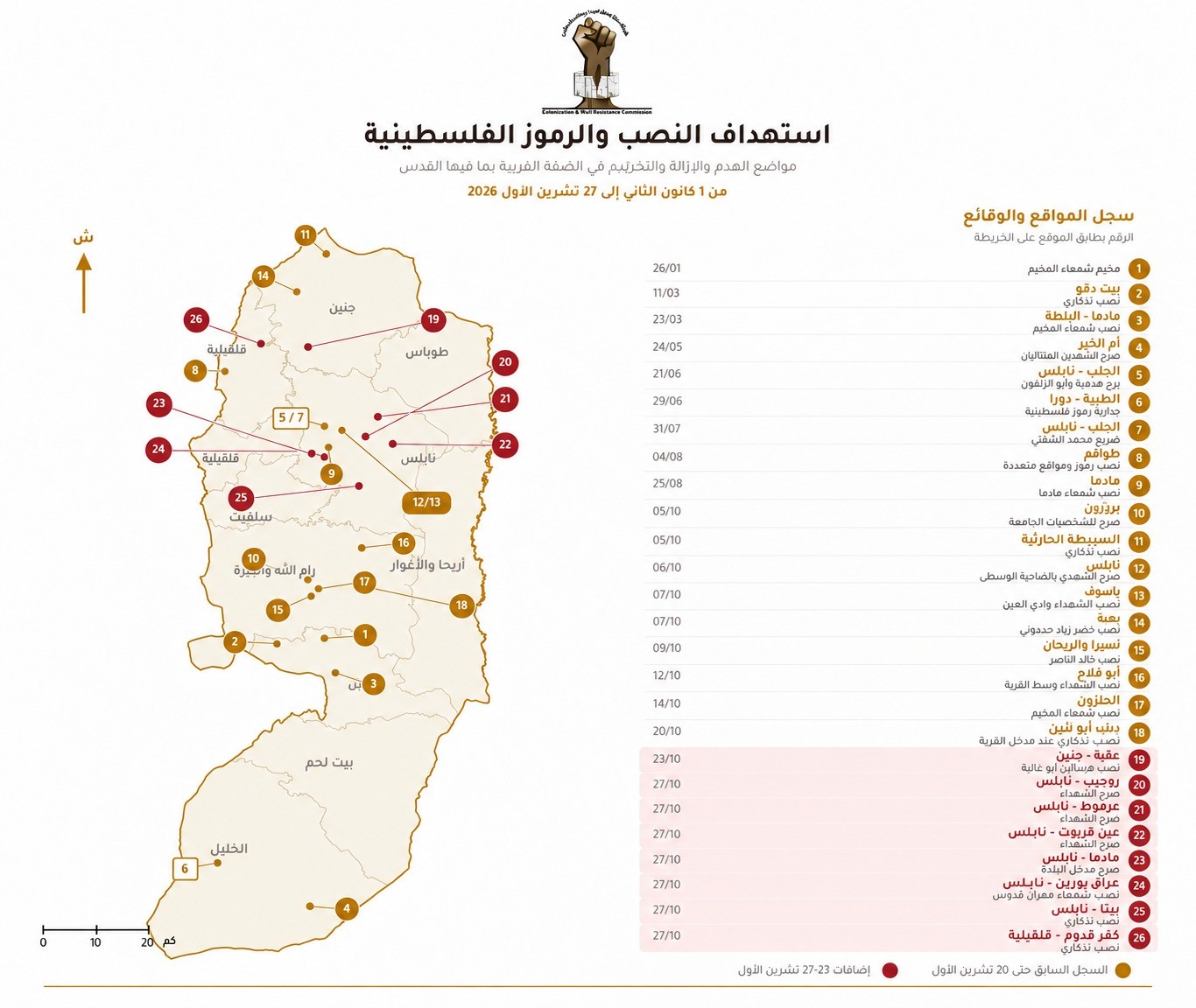 تصاعد لافت في استهداف النصب التذكارية والرموز الوطنية الفلسطينية