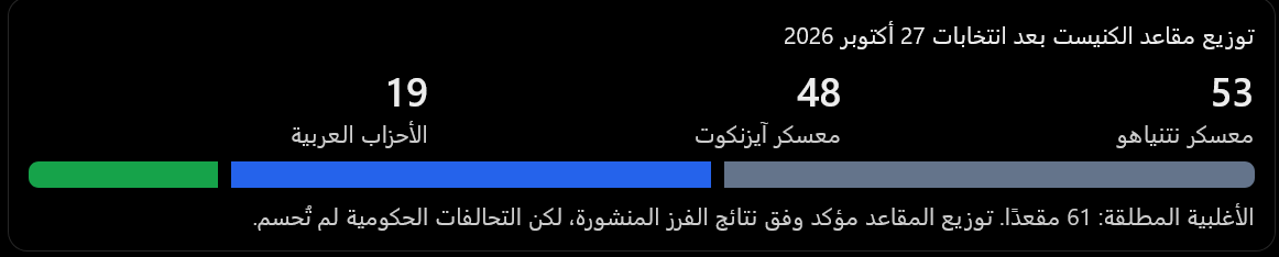 توزيع مقاعد الكنيست بعد انتخابات 27 أكتوبر 2026