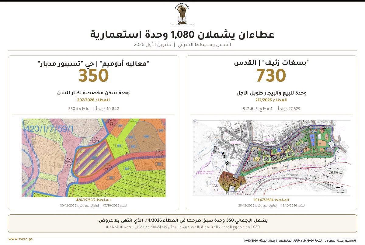 عطاءين استعماريين يشملان 1080 وحدة استعمارية في القدس ومحيطها الشرقي.jpg