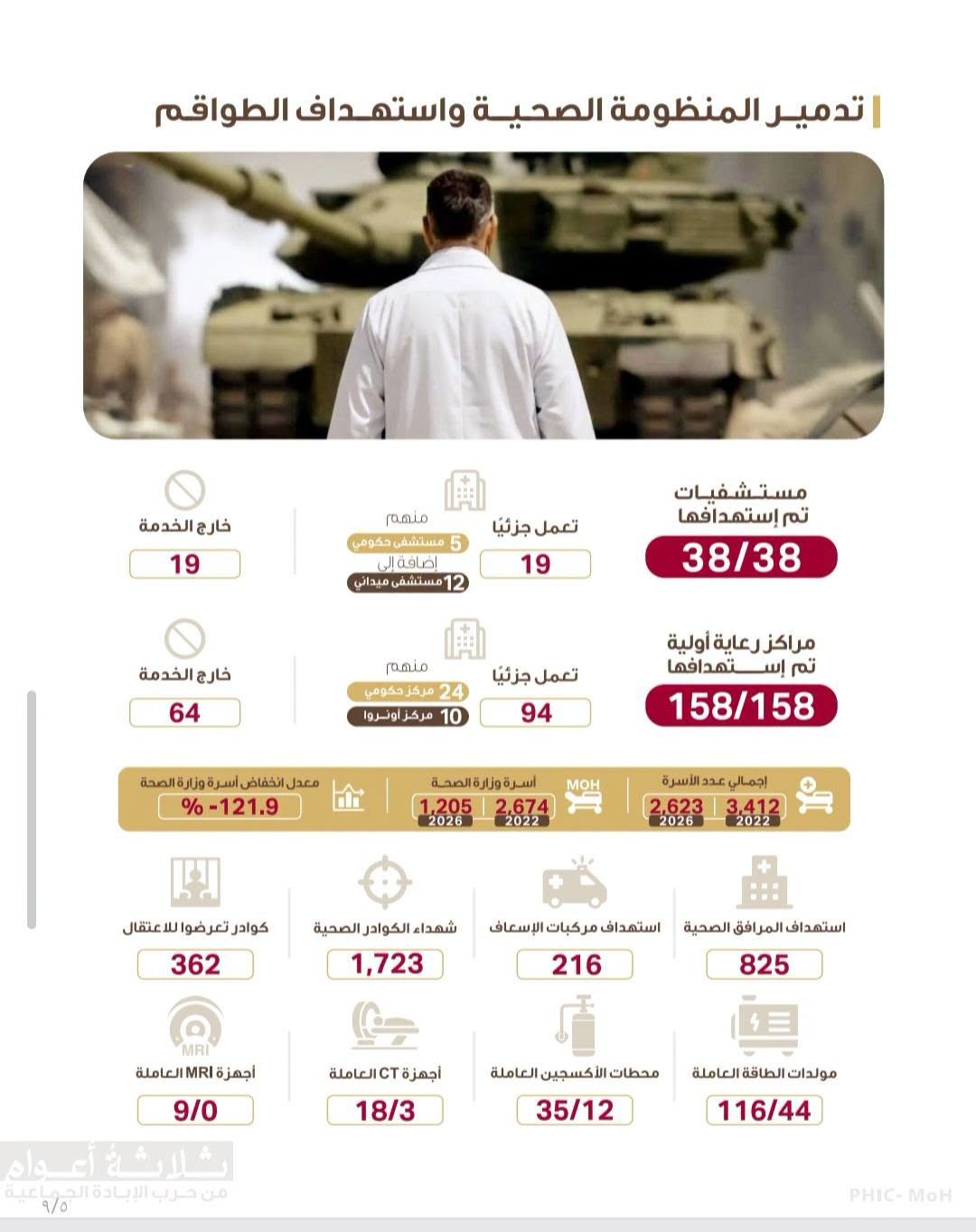 التقرير الاحصائي المفصل حول تداعيات حرب الابادة على المنظومة الصحية في قطاع غزة بعد مرور ثلاث سنوات 4.jpg