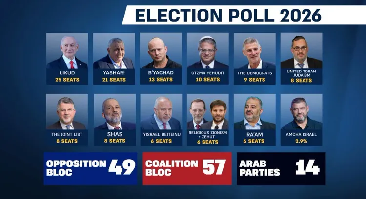نتائج الاستطلاع i24NEWS.webp