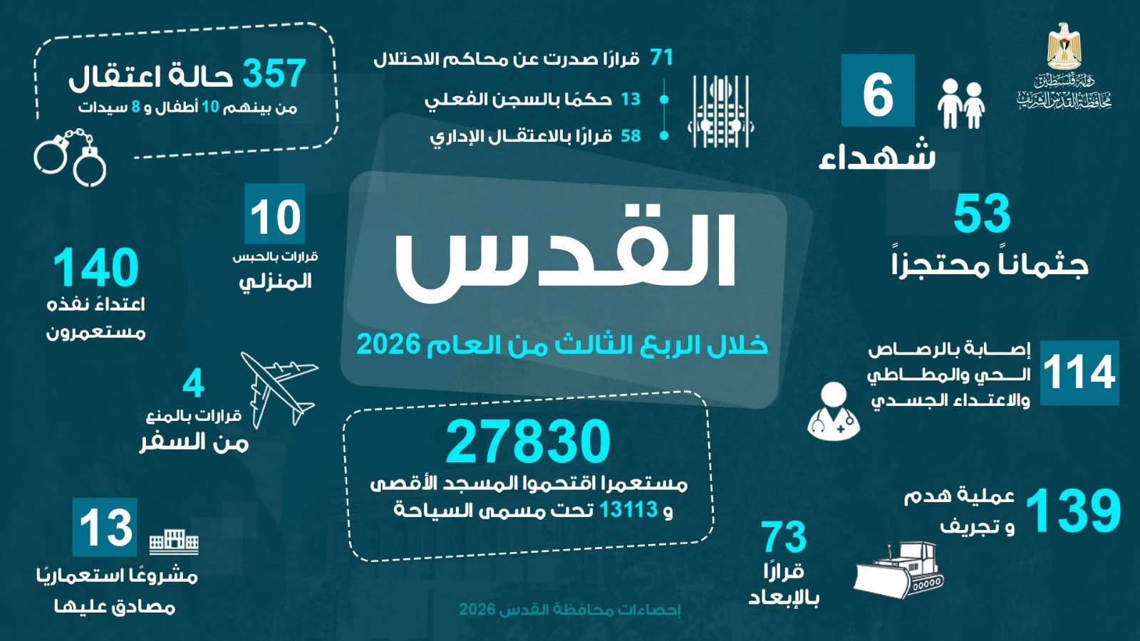 (6) شهداء و(27830) مستعمرًا اقتحموا المسجد الأقصى المبارك و(139) عملية هدم وتجريف و(357) حالة اعتقال، (73) قرارًا بالإبعاد معظمها عن المسجد الأقصى.jpg