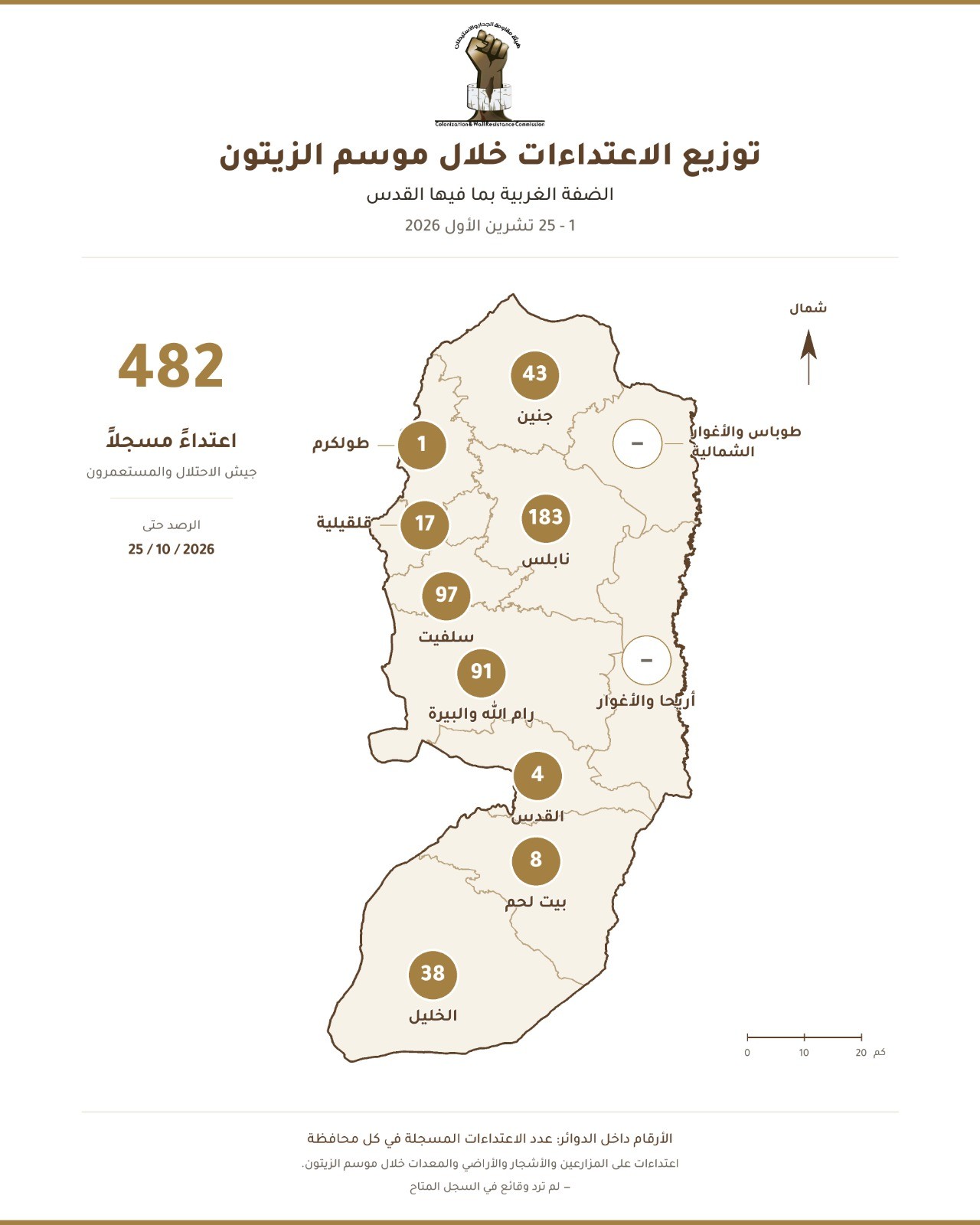 شهد موسم الزيتون، 482 اعتداءً مسجلاً، توزعت على تسع محافظات.jpg