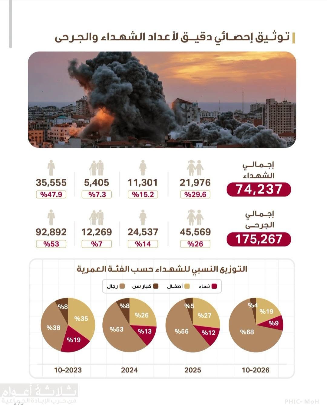 التقرير الاحصائي المفصل حول تداعيات حرب الابادة على المنظومة الصحية في قطاع غزة بعد مرور ثلاث سنوات 7.jpg