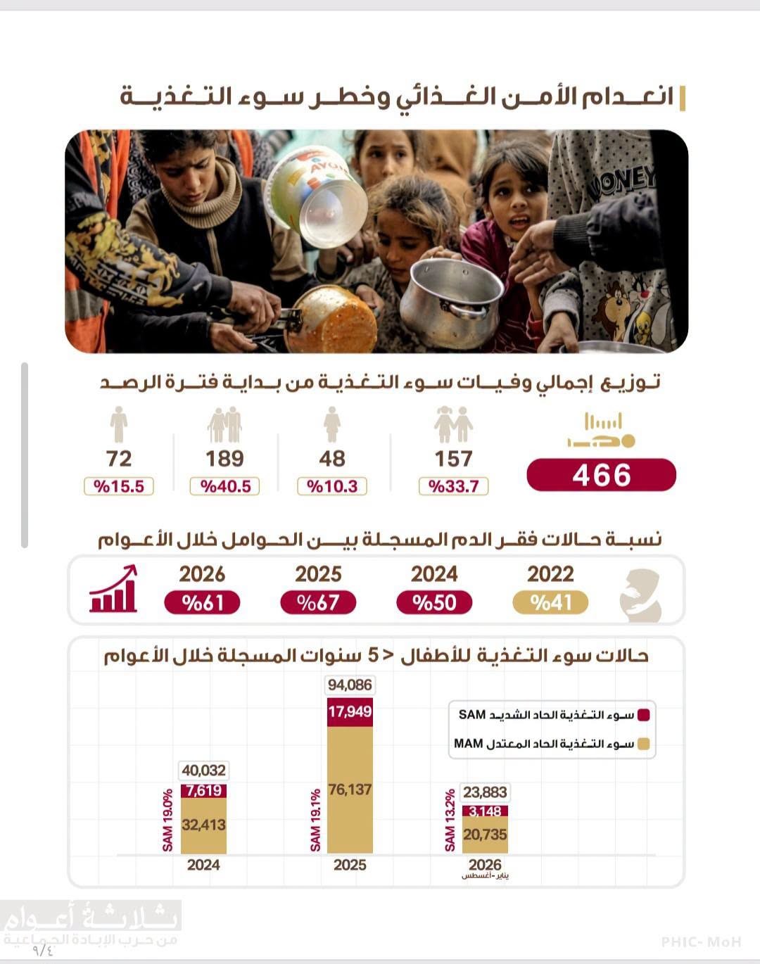 التقرير الاحصائي المفصل حول تداعيات حرب الابادة على المنظومة الصحية في قطاع غزة بعد مرور ثلاث سنوات 5.jpg