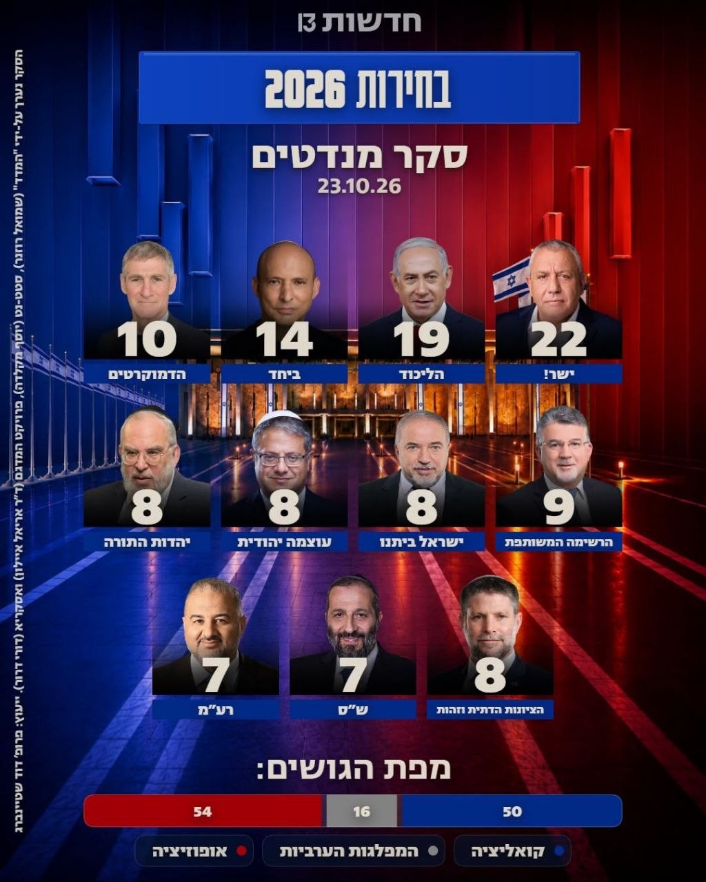 استطلاع القناة 13.jpg