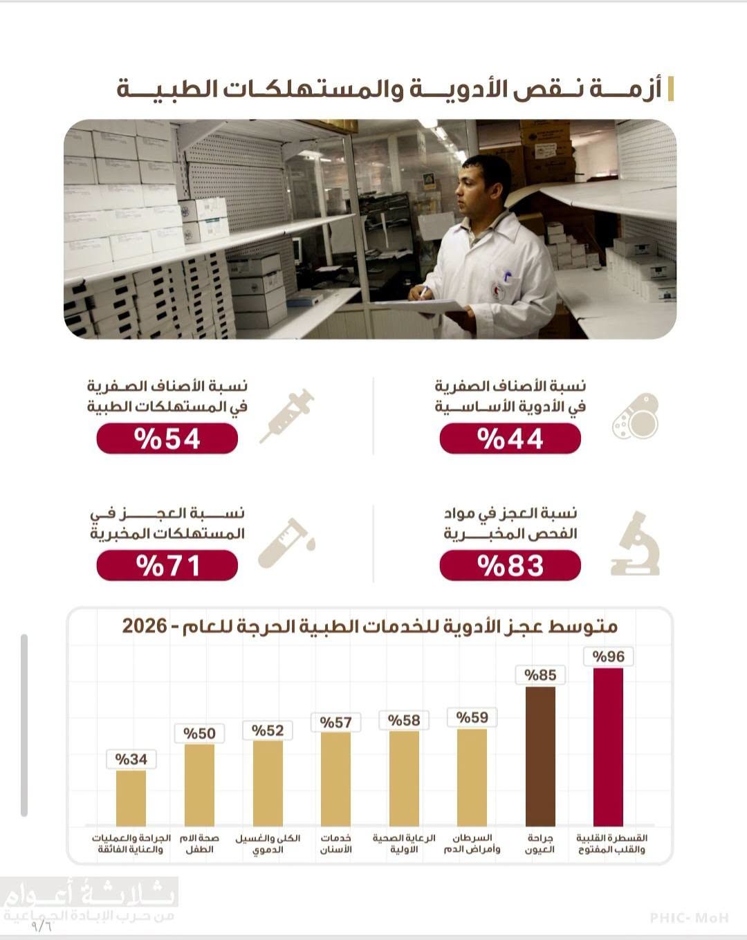 التقرير الاحصائي المفصل حول تداعيات حرب الابادة على المنظومة الصحية في قطاع غزة بعد مرور ثلاث سنوات 3.jpg